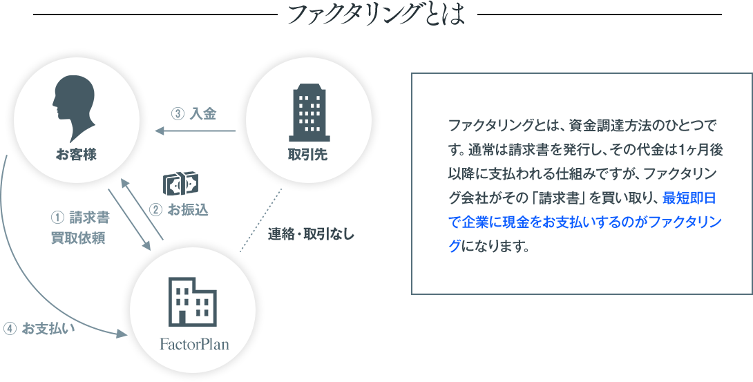 ファクタリングとは