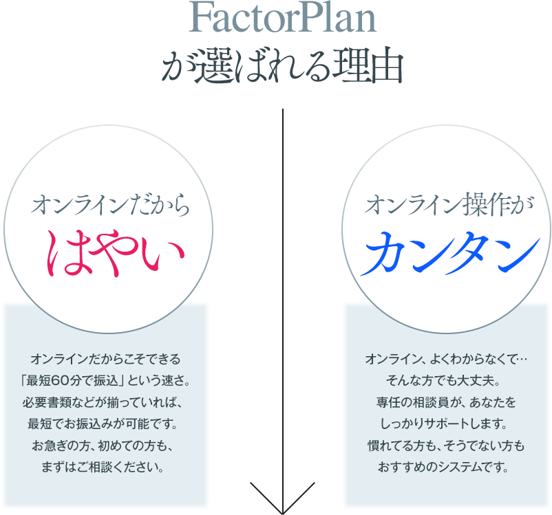 ファクタープランが選ばれる理由は「オンラインだからはやい」「オンライン操作がカンタン」