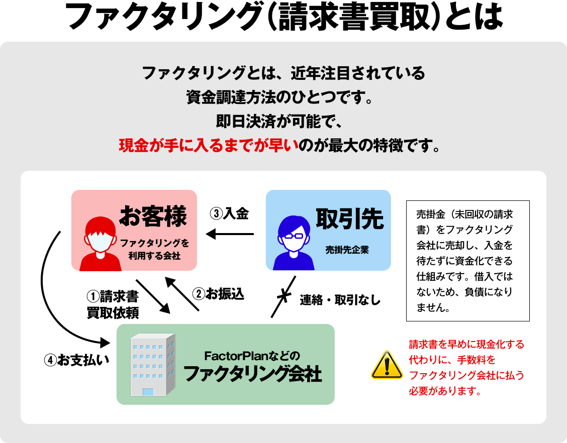 ファクタリングとは、近年注目されている資金調達方法の一つです。即日決済が可能で、現金が手に入るまでが早いのが最大の特徴です。