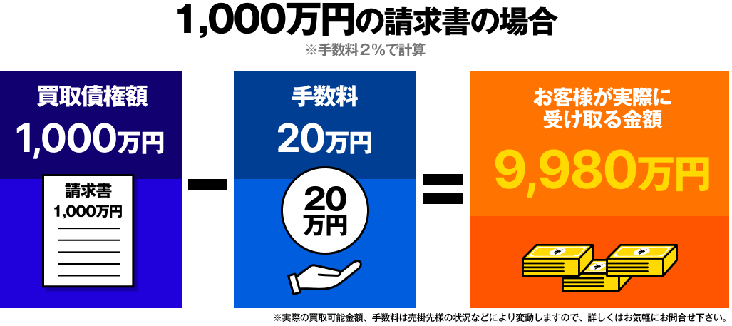 1,000万円の請求書の場合 買取債権額1,000万円 - 手数料20万円 - お客様が実際に受け取る金額9,980万円